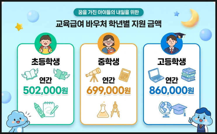  2026 교육급여 바우처 신청방법 및 사용처까지 한눈에 보기