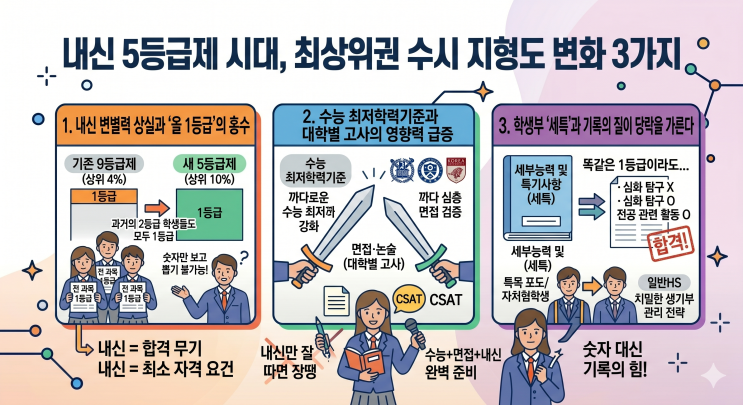  내신 1등급이 10%라고? 의치한약수·SKY 수시, 이제 '숫자'보다 '전략'이 이깁니다