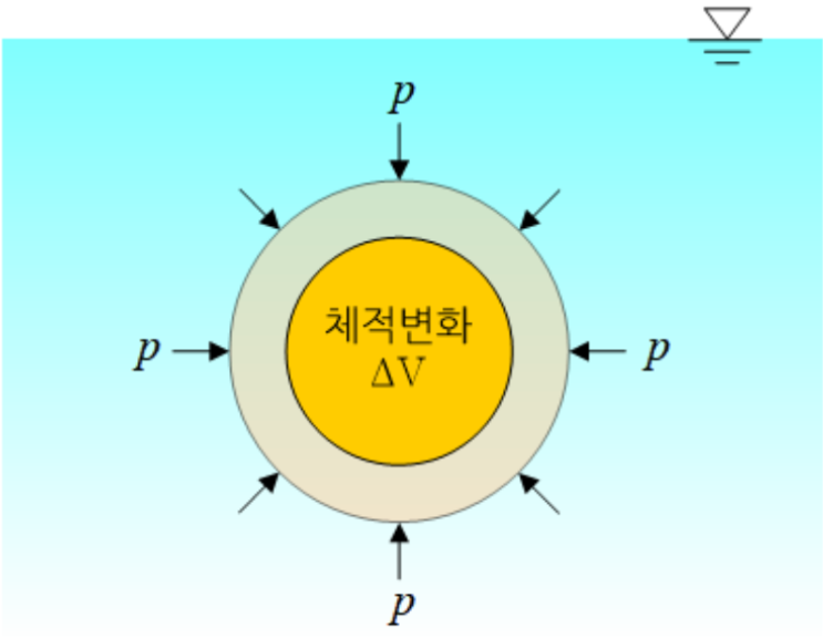 체적 탄성계수와 압축률