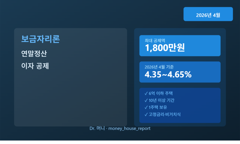 [대출·금융]보금자리론 연말정산 공제 — 이자 소득공제 최대로 활용하기