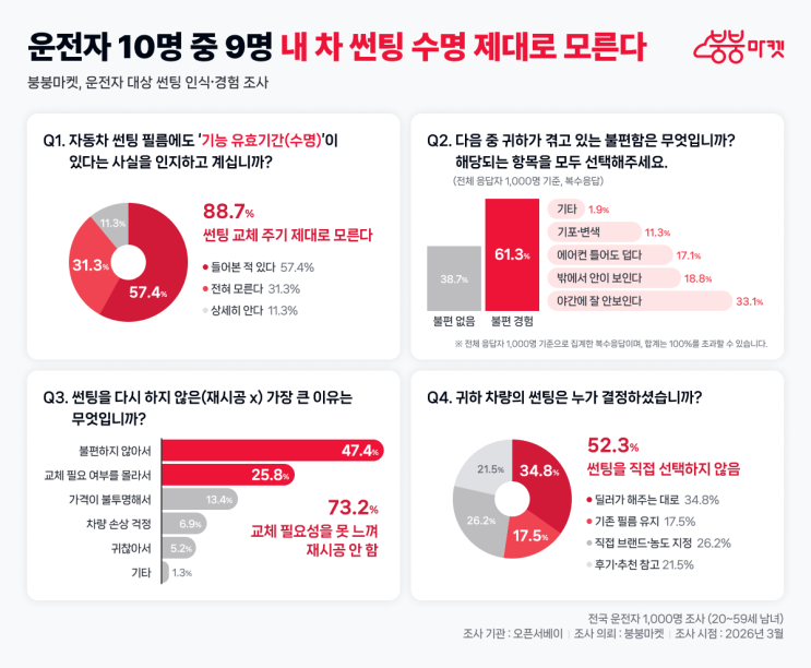  "틴팅, 폐차할 때까지 쓰는 거 아니었어?"... 운전자 89%가 당황한 사실
