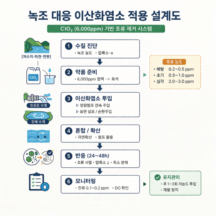   녹조 대응, 이제는 ‘관리 시스템’입니다 – 이산화염소 기반 수질 관리 접근 – 여름철이 되면 하천과 저수지, 골프장 연못 등 다양한 수계에서 반복적으로 발생하는 문제