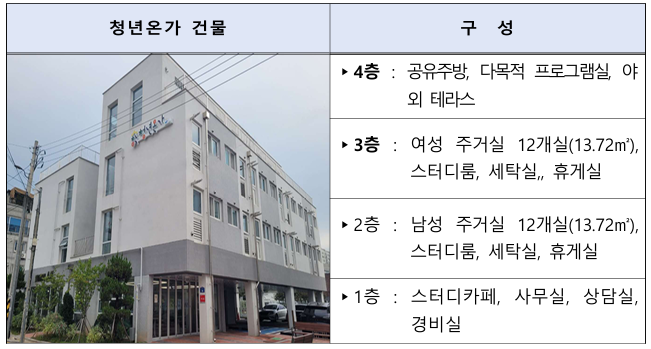 광산청년온가 사진 2