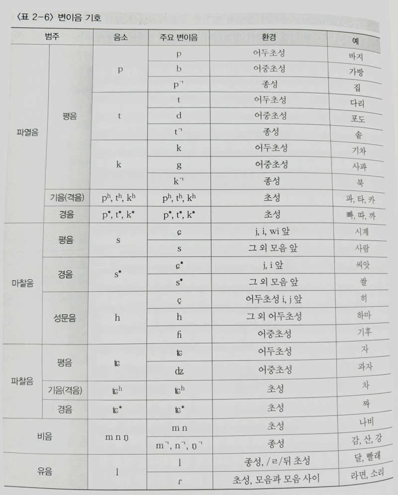 조음음운 장애 복습 - 조음 음운 장애 개념, 자음과 모음, IPA 전사 : 네이버 블로그