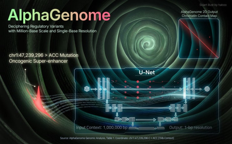  AI가 유전체의 암흑물질을 해독하다, AlphaGenome 사이아트 및 인포그래픽 제작기