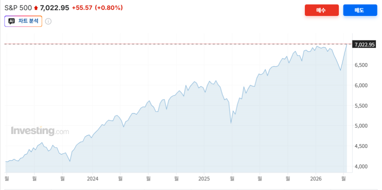 (26.04.15) 시황, 매수매도 / <b>S&P500</b> 7,000 사상 <b>최고치</b> 경신... 