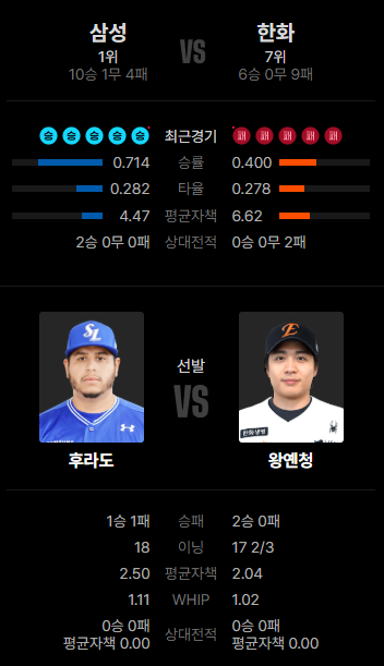  26년 4월16일 KBO 선발투수 분석 삼성 후라도 한화 왕옌청 롯데 로드리게스  LG 치리노스 KT 사우어  NC구창모 두산곽빈 SSG 화이트 키움 알칸타라 vs KIA 네일
