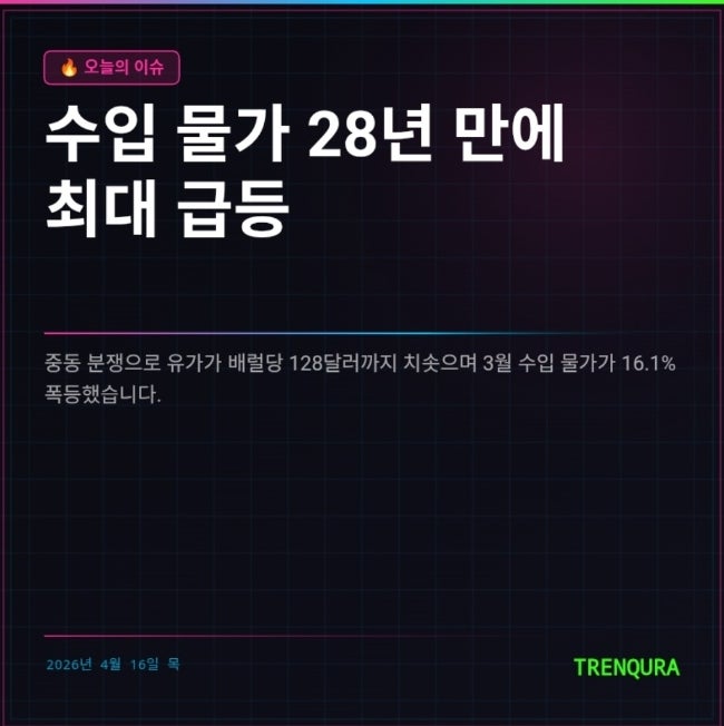 <b>수입 물가</b> 28년 만에 <b>최대</b> 상승, 유가 2배 폭등 충격