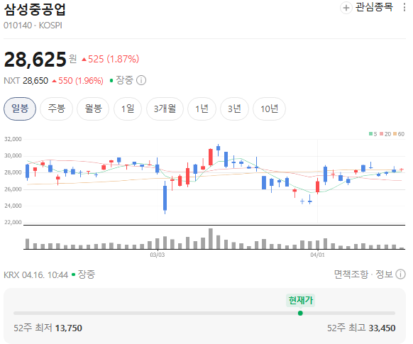  삼성중공업 주가, FLNG + 군함으로 지금 ‘진짜 상승 방향’ 잡은 구간인가?