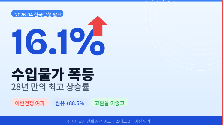  수입물가 16% 폭등, 28년 만에 최고치 — 우리 생활비 얼마나 오를까?