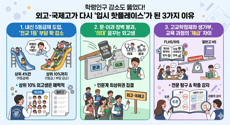  학령인구 감소도 뚫었다! 외고·국제고가 다시 '입시 핫플레이스'가 된 3가지 이유
