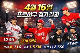 4월 16일 프로야구 경기 결과 총정리 | LG 반등승·KIA 6연승·SSG 접전승, 오늘 KBO 전 경기 이슈 한눈에