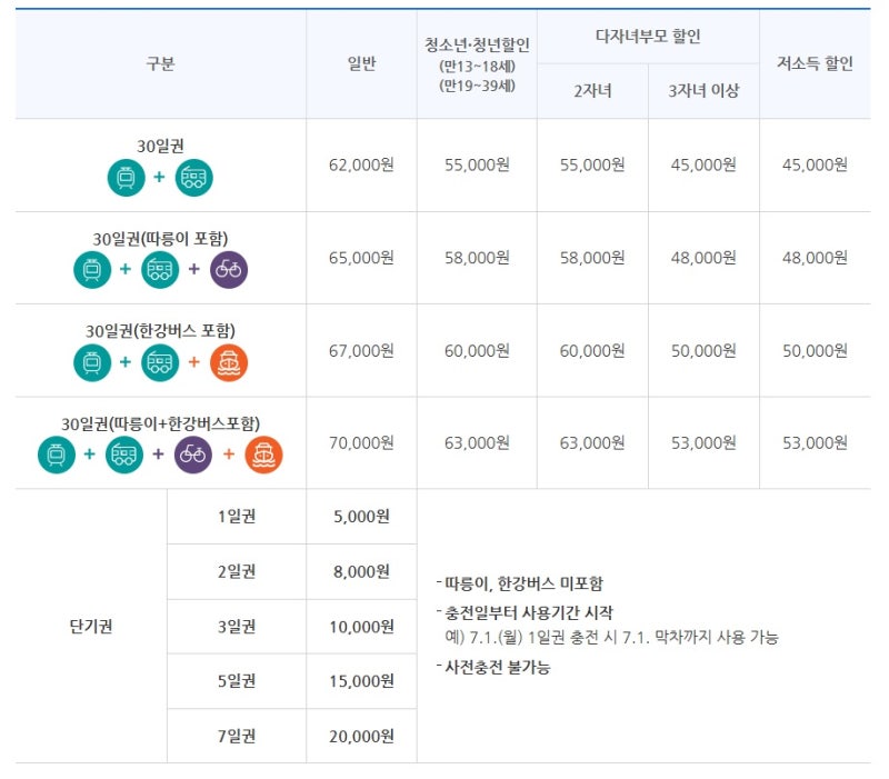 서울 여행 필수템 교통카드 4종 (기후동행카드/ 티머니/ K-패스/ 1회용 싱글라이드) 비교