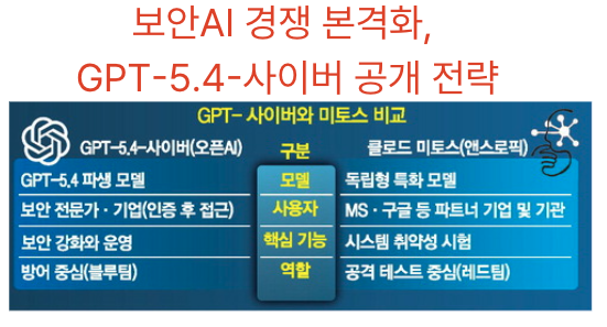  [4월15일] 공공정보시스템 등급 전면 개편, 오픈AI 보안 전용 모델 'GPT 사이버'