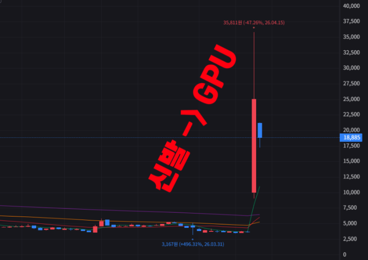  운동화 대신 GPU? 올버즈의 '뉴버드 AI' 변신에 주가 876% 폭등, 단순 밈인가 혁신인가