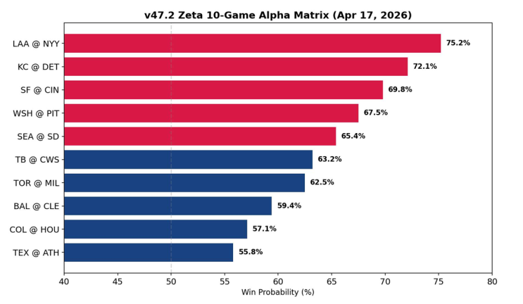  MLB 전략 분석 리포트: 2026년 4월 17일 (금)