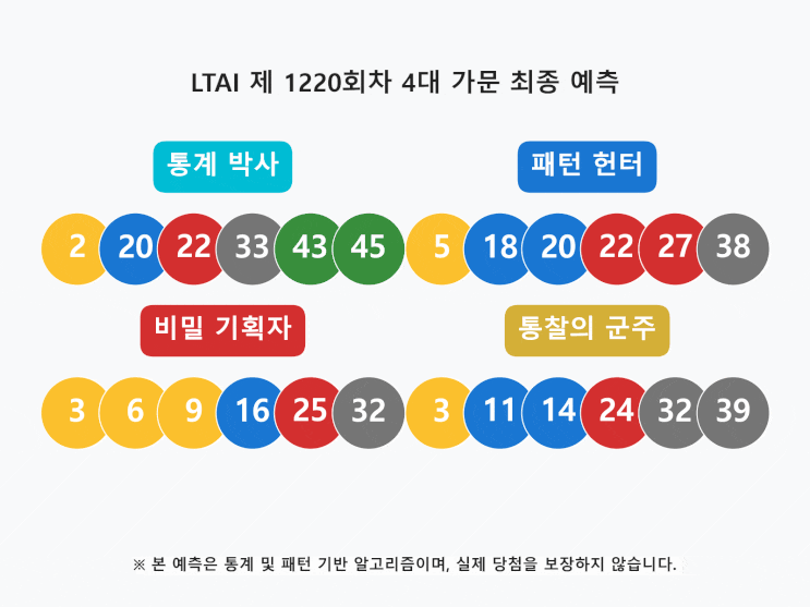  로또 1220회: 사령부 긴급 하달 최종 결전 전략 최종 융합 전술
