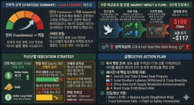  [긴급] 중동 휴전 합의와 호르무즈 봉쇄의 충돌: 에너지 시장의 '불안한 균형'