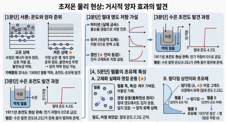  2027수능특강 문학 [실전학습 1회] 4. 초전도체와 초유체의 발견 핵심정리&변형문제  [우만동CMA국어영어학원]