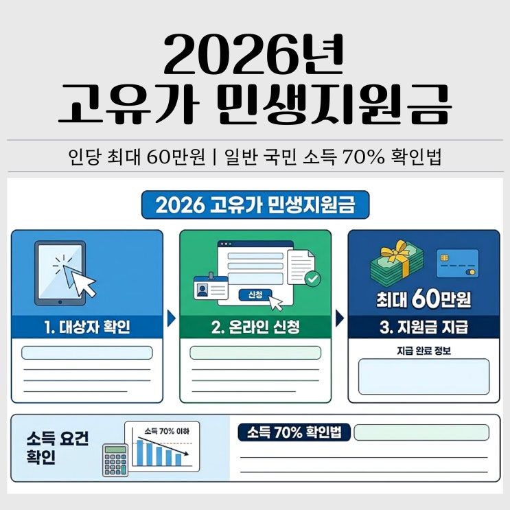  2026 고유가 민생지원금 신청방법 대상자 조회 (최대 60만원 소득 70% 확인법)