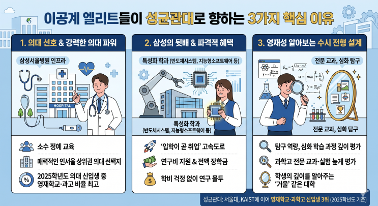  과고·영재학교 졸업생, 서울대·카이스트 다음은 성균관대? 입시 지도가 바뀌었다!