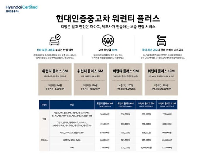  "중고차 수리비 폭탄 걱정 끝?" 현대차, '현대인증중고차 워런티 플러스' 출시