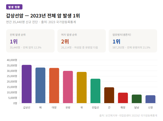 갑상선암 진단부터 수술·치료·일상 관리까지 — 국립암센터 자료 핵심 정리