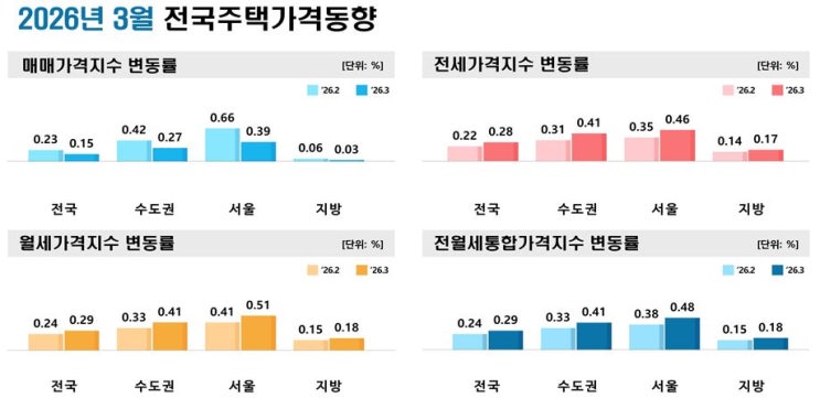  26년 3월 한국부동산원 전국 주택 가격 동향조사 결과