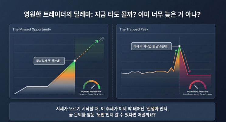  [Aroon지표]아룬(Aroon) 지표로 추세의 시작 확인하기