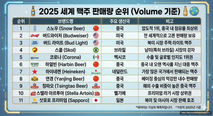  2025년 세계맥주 판매량 순위 11위~1위.