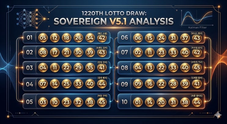   1220회차 로털이 V5.1 Sovereign 통합 분석 리포트 