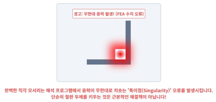  [구조해석 실무] 해석프로그램과 용접부 응력 특이점, 피로파괴의 상관관계
