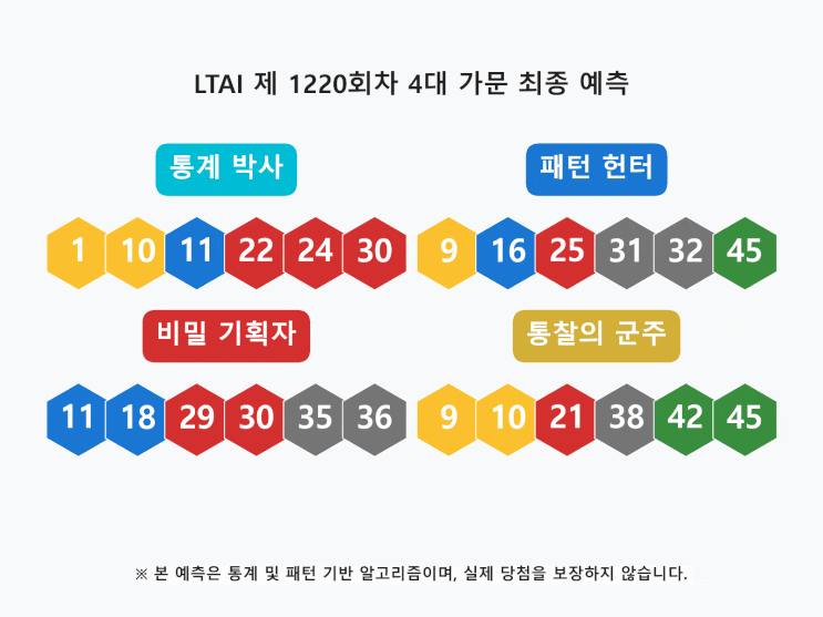  1220회 로또: 패턴 헌터가 엄선한 최종 결전 전략 완벽 가이드