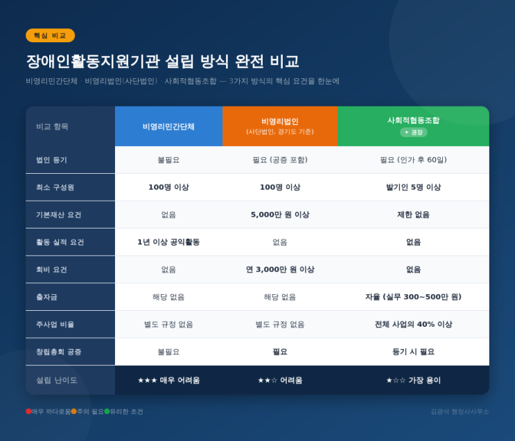  장애인 활동 지원 기관 설립: 비영리법인, 사회적 협동조합, 비영리 민간단체 어떤 단체가 유리할까?