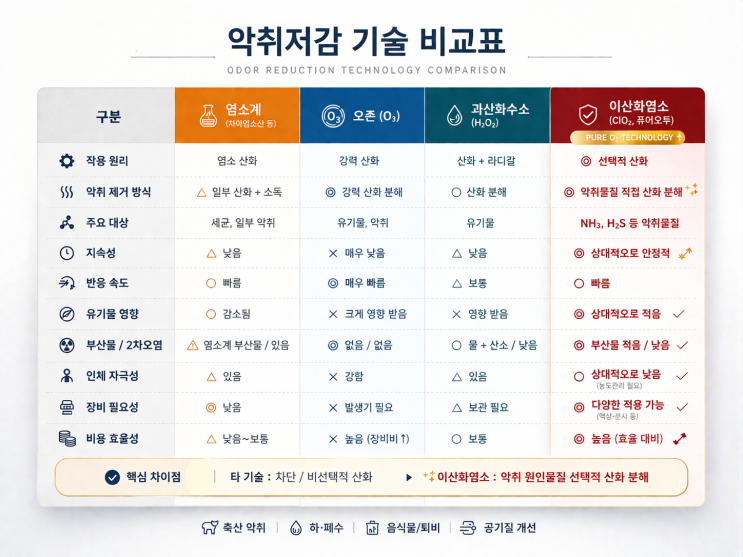  악취저감 기술 비교와 현장의 해답– 단순 탈취를 넘어 “환경개선 솔루션”으로악취 문제는 단순한 불편을 넘어 주민 건강권과 생활환경의 핵심 이슈로 자리 잡고 있습니다.