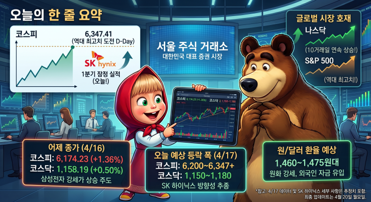   2026년 4월 17일(금) 국내 증시 마감 브리핑 | SK하이닉스 어닝서프라이즈 · 코스피 전고점 돌파 · 이번 주 주간 랠리 마무리