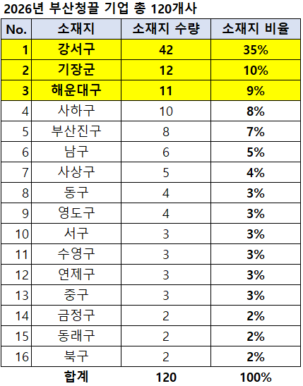 Busan Job Information (120 Busan Youth-Friendly Companies in 2026, Salary, Welfare, Work-Life Balance, Future, Busan Job Information Network)
