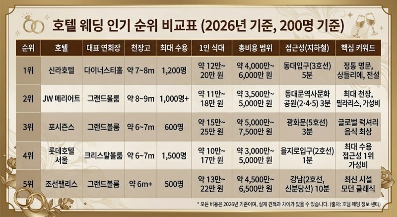 호텔 웨딩홀 추천 Top 5 | 서울에서 가장 아름다운 호텔 웨딩홀 (신라호텔·JW메리어트·포시즌....