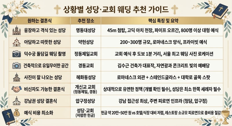 성당·교회 웨딩 추천 순위 Top 5 | 서울에서 가장 아름다운 성당·교회 웨딩 (명동대성당·정동....