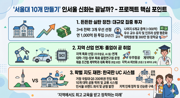  거점 국립대의 대반격! 서울대 10개 만들기, 진짜 인서울 신화는 끝날까?