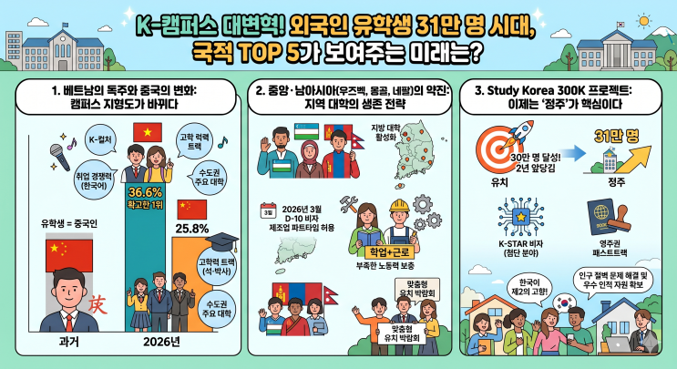  K-캠퍼스 대변혁! 외국인 유학생 31만 명 시대, 국적 TOP 5가 보여주는 미래는?