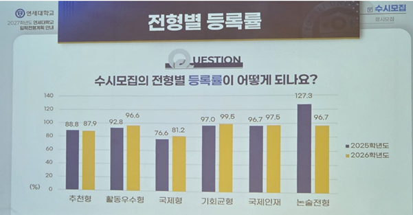   “겉으론 완화, 실제는 정밀”…연세대 2027 입시, ‘충원율 착시’ 뒤에 숨은 진짜 경쟁