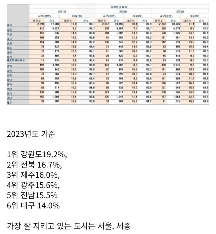  전국에서 최저임금 안 지켰다고 발표된 지역 순위