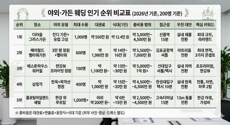 야외 웨딩 장소 추천 Top 5 | 서울에서 가장 아름다운 야외 결혼식 장소 (더라움·메이필드·애....