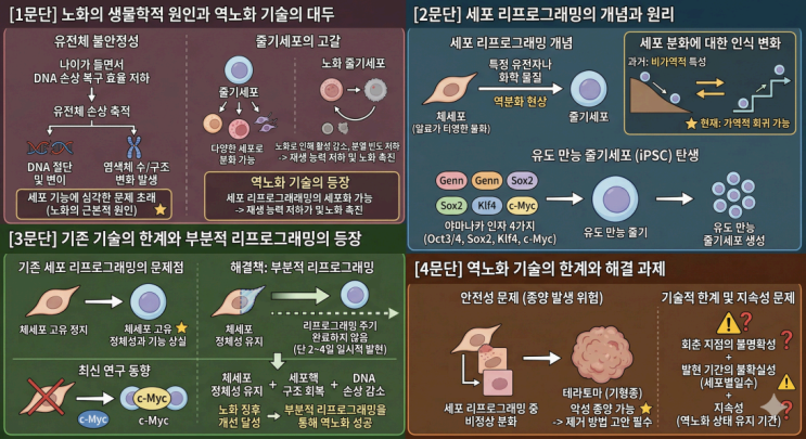  2027수능특강 문학 [실전학습 2회] 4. 역노화 기술 핵심정리&변형문제  [수원CMA국어영어학원]
