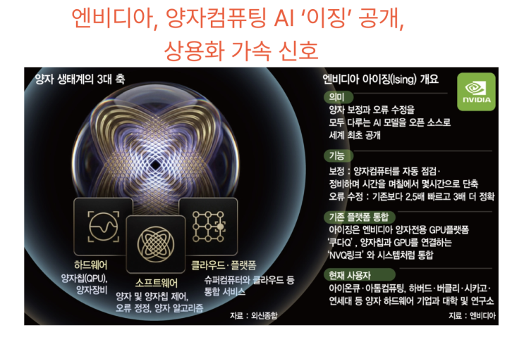 [4월17일]세계 첫 양자AI 모델 '이징'공개, CPO(공동 패키징 광학)경쟁 본격화