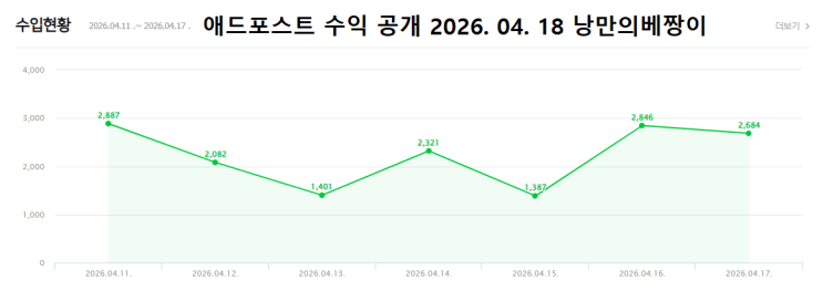 네이버 애드포스트 수익 올리는 법 | 승인 조건 | 2026 최신 가이드 (황금 키워드 + 수익 공개)