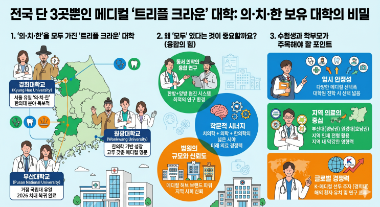  메디컬 ‘트리플 크라운’ 달성! 전국에 단 3곳뿐인 의·치·한 보유 대학의 비밀