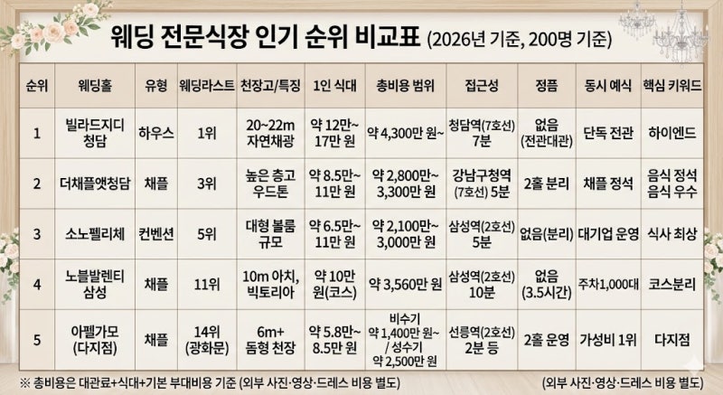 웨딩 전문식장 웨딩홀 추천 Top 5 | 서울에서 가장 아름다운 웨딩홀 (빌라드지디·더채플앳청....