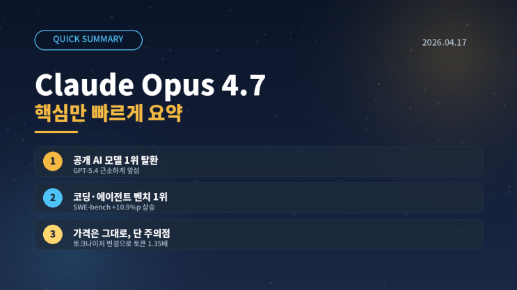  클로드 오퍼스 4.7 출시! 기업용 AI 1위 탈환, GPT-5.4·제미나이 3.1 프로와 뭐가 다를까